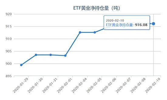 etf黄金持仓量是什么？etf黄金持仓量和金价走势的关系如何？(2024年09月15日)