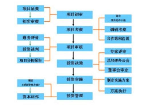 投资项目.jpg