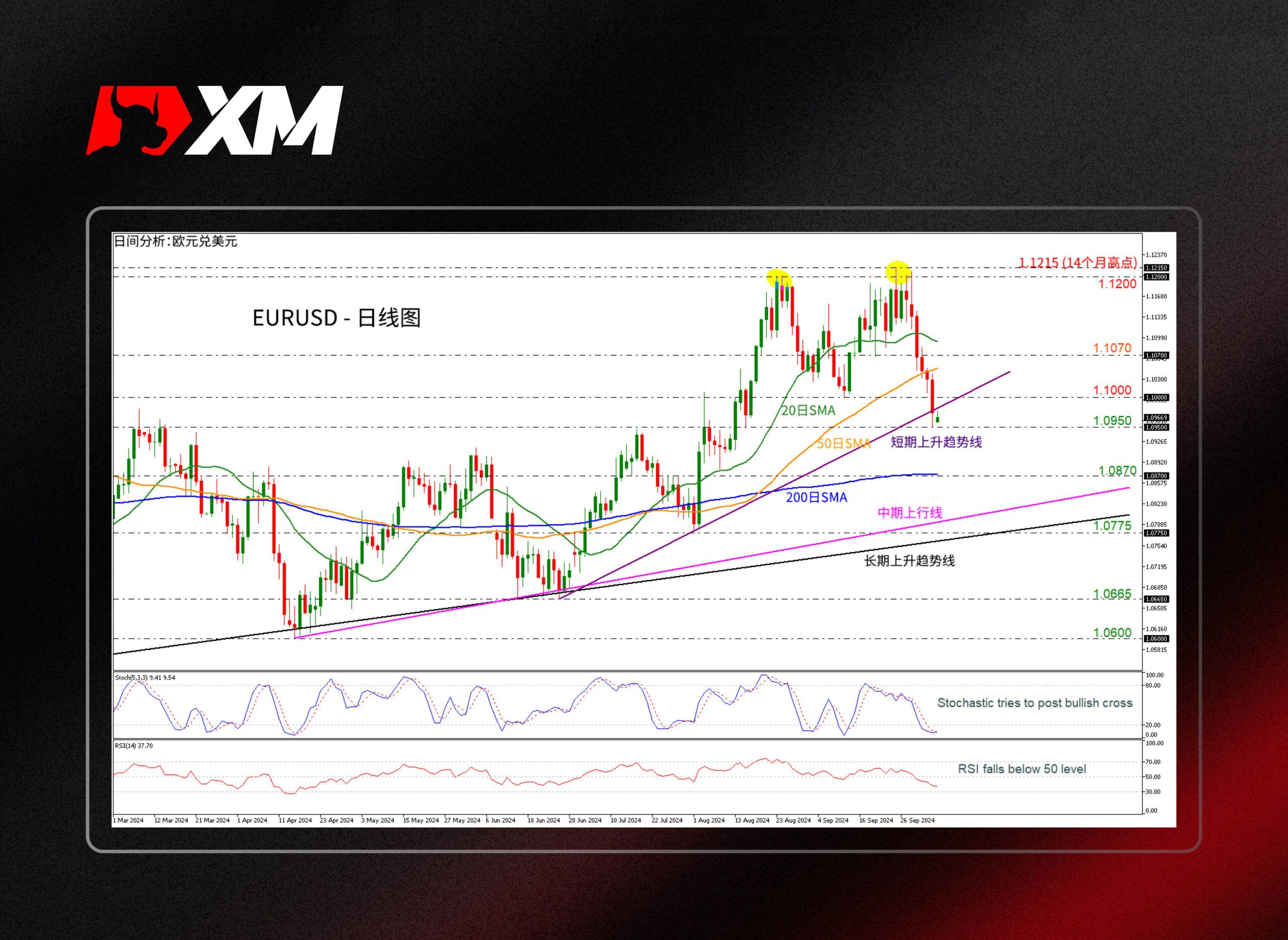 XM官网:技术分析 – EURUSD在1.0950附近止跌