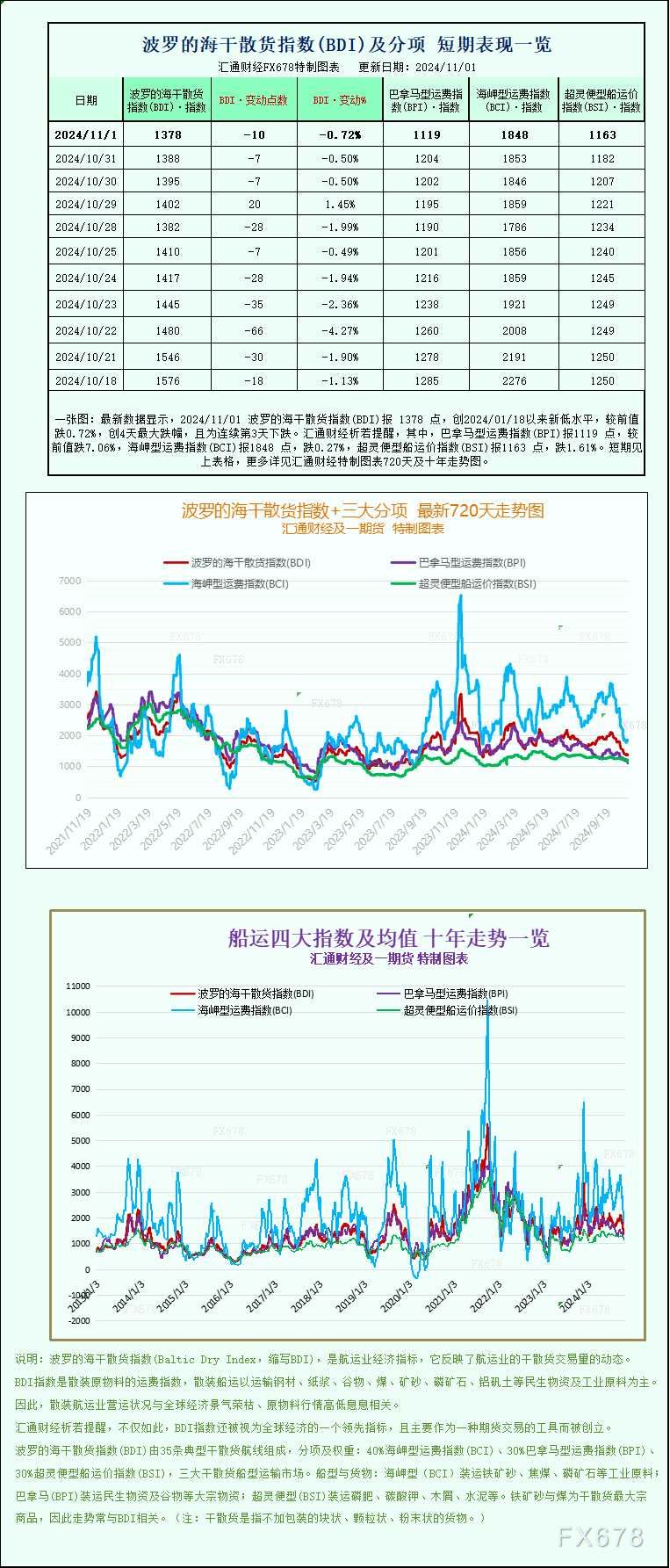 一张图：波罗的海指数因所有船舶板块运价下跌而连续第五周下跌(2024年11月02日)