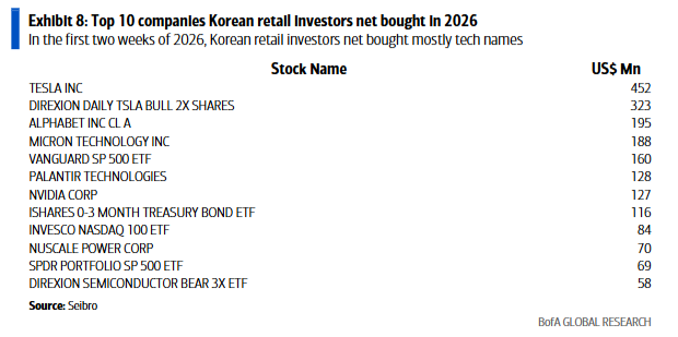 韩元贬值背后：韩国散户狂买海外股票 - 图片3