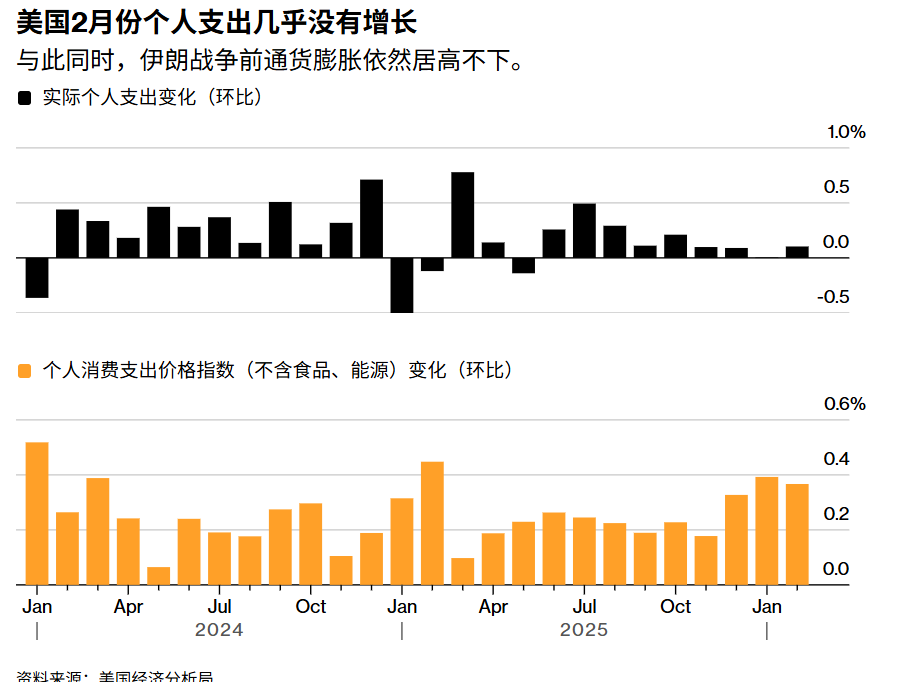 消费近乎熄火 中东战火激怒“通胀猛兽” 美国经济驶入“滞胀”险滩