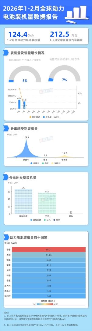 GGII：1-2月全球动力电池装机量同比增长5% 达124.4GWh