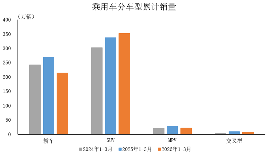 中汽协：3月乘用车产销分别完成244.6万辆和241.2万辆 - 图片2