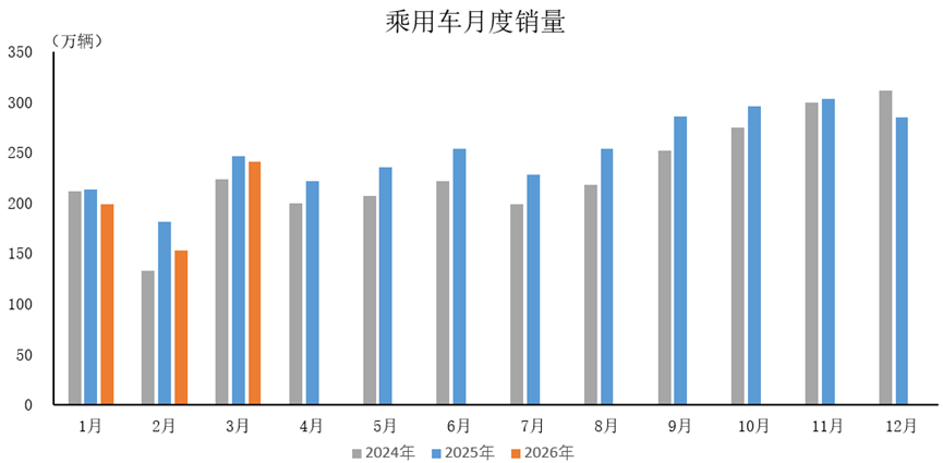 中汽协：3月乘用车产销分别完成244.6万辆和241.2万辆