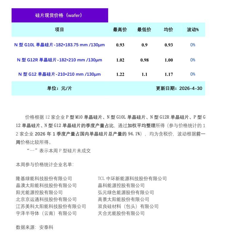 硅业分会：本周硅片订单成交较少 价格整体无明显波动