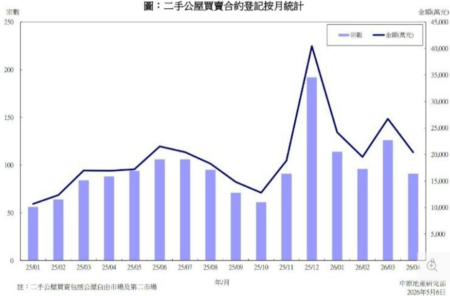 中原地产：今年首4个月香港二手公屋买卖合约登记及总值同比分别大幅上升46.2%及59.8%