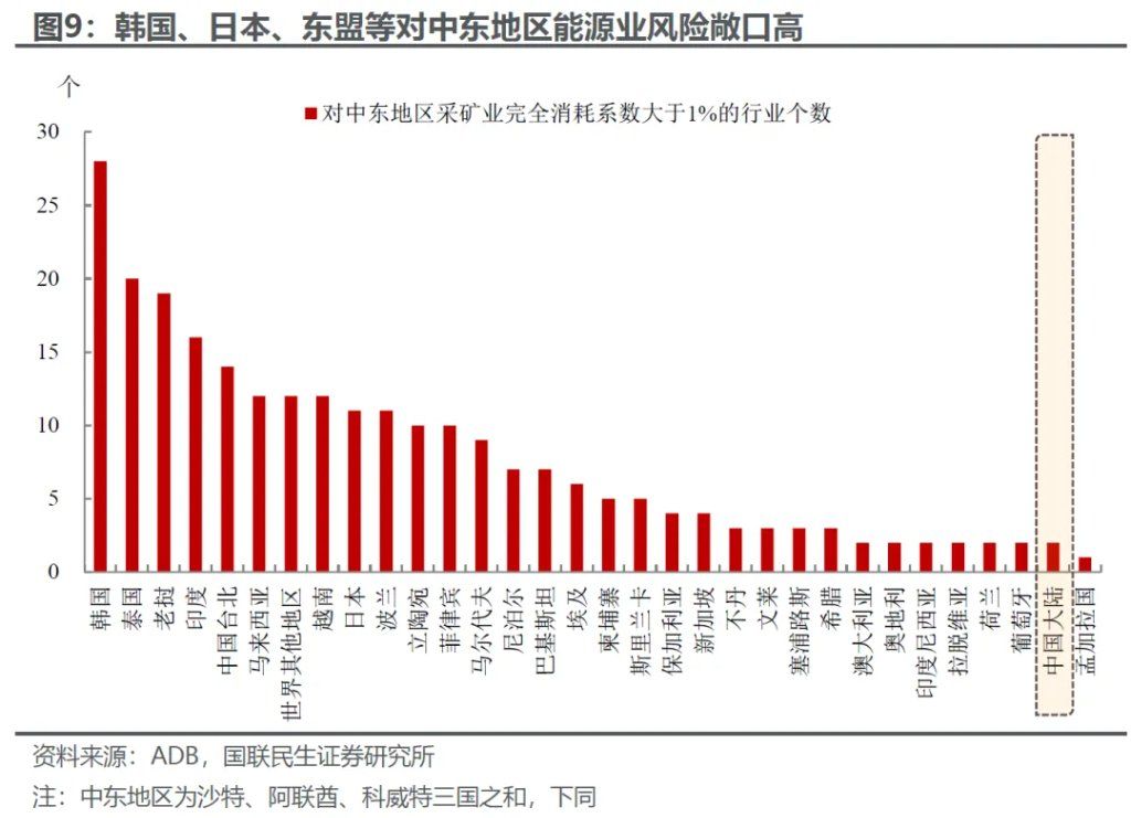 美伊中期：产能替代 VS 衰退博弈 - 图片6