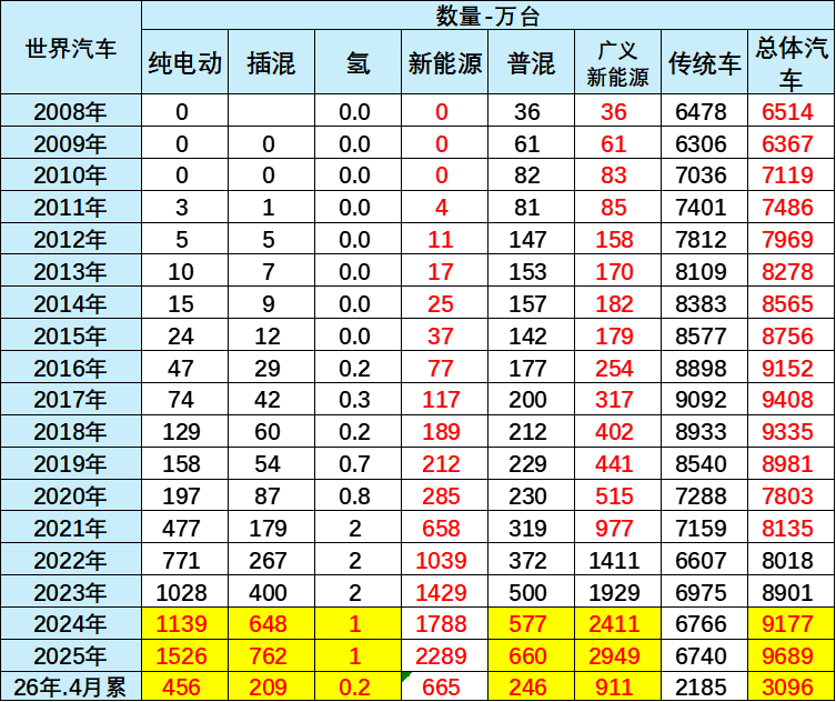 崔东树：2026年1-4月世界新能源汽车销量665万台 中国占比达61%
