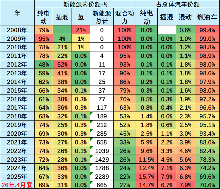 崔东树:2026年1-4月世界新能源汽车销量665万台 中国占比达61% 崔东树:2026年1-4月世界新能源汽车销量665万台 中国占比达61% - 图片2