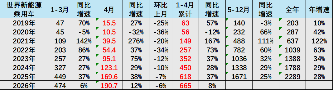 崔东树:2026年1-4月世界新能源汽车销量665万台 中国占比达61% 崔东树:2026年1-4月世界新能源汽车销量665万台 中国占比达61% - 图片4