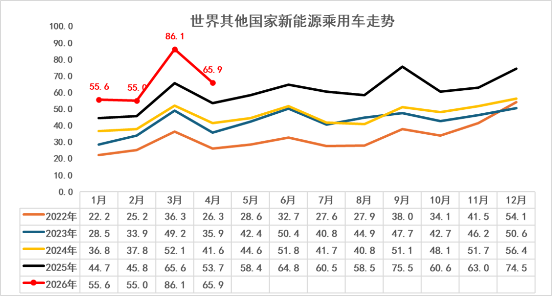 崔东树:2026年1-4月世界新能源汽车销量665万台 中国占比达61% 崔东树:2026年1-4月世界新能源汽车销量665万台 中国占比达61% - 图片5