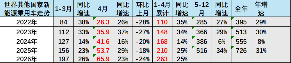 崔东树:2026年1-4月世界新能源汽车销量665万台 中国占比达61% 崔东树:2026年1-4月世界新能源汽车销量665万台 中国占比达61% - 图片6