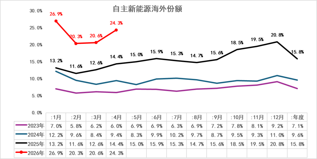 崔东树:2026年1-4月世界新能源汽车销量665万台 中国占比达61% 崔东树:2026年1-4月世界新能源汽车销量665万台 中国占比达61% - 图片7