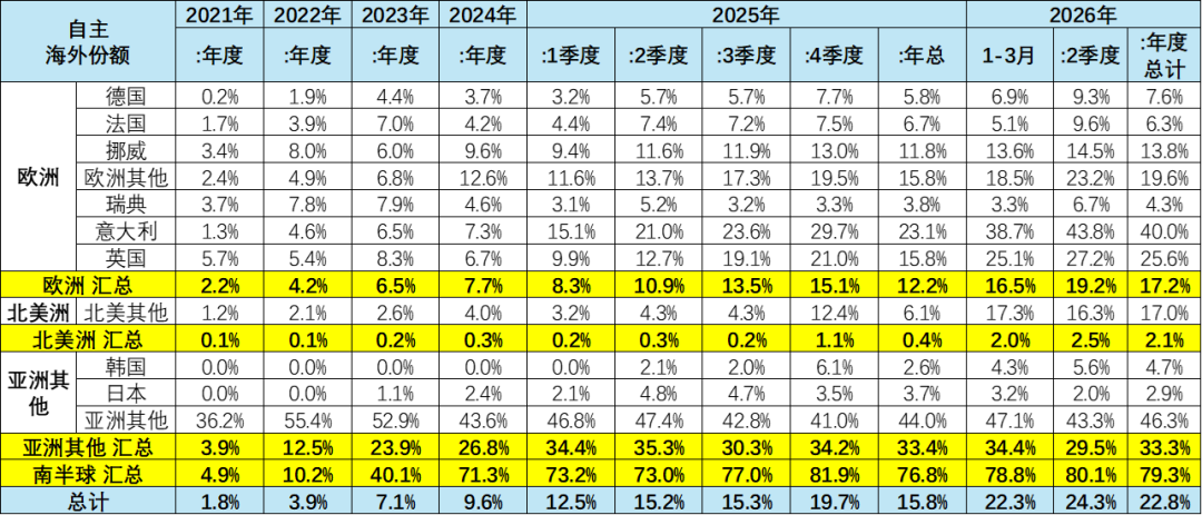 崔东树:2026年1-4月世界新能源汽车销量665万台 中国占比达61% 崔东树:2026年1-4月世界新能源汽车销量665万台 中国占比达61% - 图片8