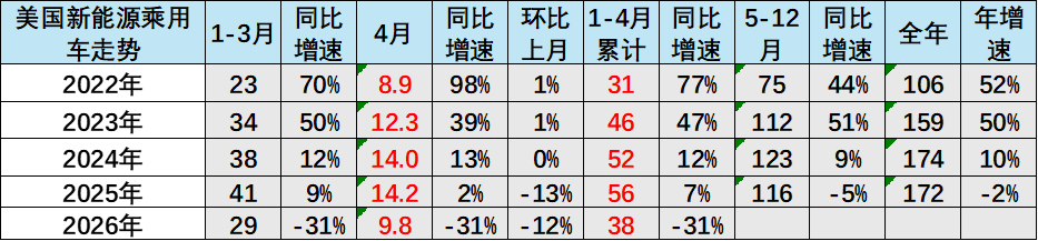 崔东树:2026年1-4月世界新能源汽车销量665万台 中国占比达61% 崔东树:2026年1-4月世界新能源汽车销量665万台 中国占比达61% - 图片11