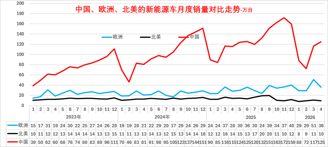 崔东树:2026年1-4月世界新能源汽车销量665万台 中国占比达61% 崔东树:2026年1-4月世界新能源汽车销量665万台 中国占比达61% - 图片9