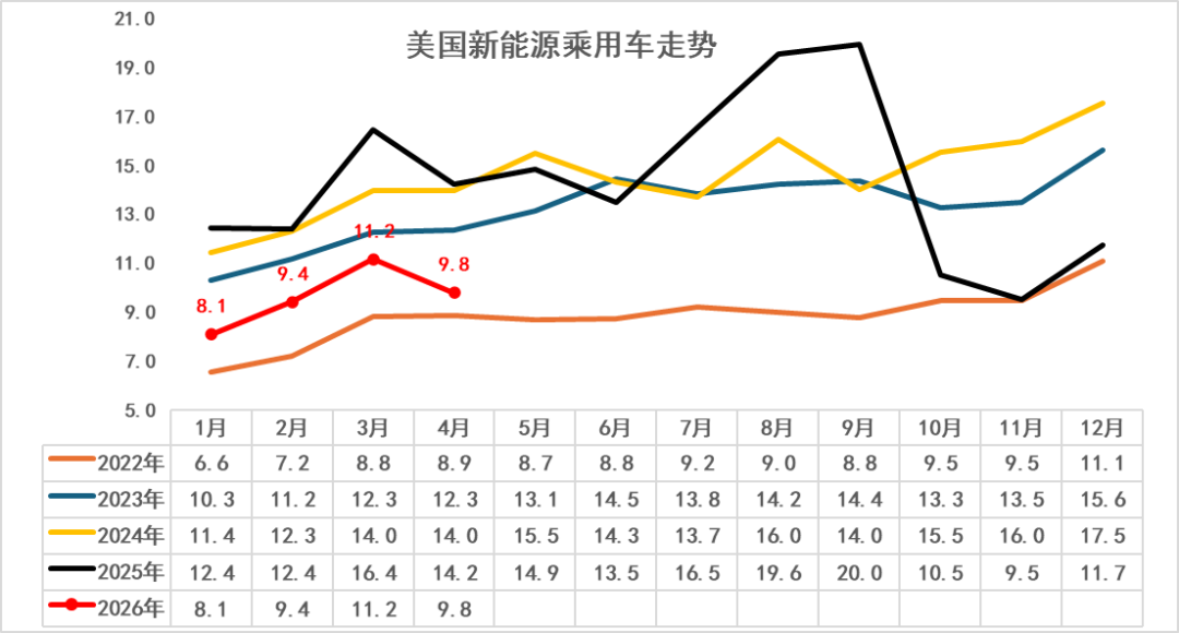 崔东树:2026年1-4月世界新能源汽车销量665万台 中国占比达61% 崔东树:2026年1-4月世界新能源汽车销量665万台 中国占比达61% - 图片10