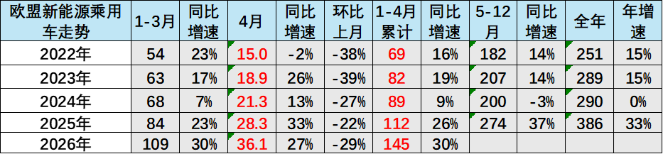 崔东树:2026年1-4月世界新能源汽车销量665万台 中国占比达61% 崔东树:2026年1-4月世界新能源汽车销量665万台 中国占比达61% - 图片13