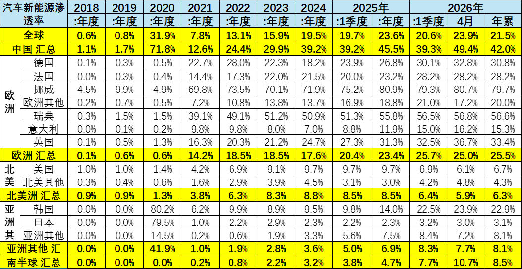 崔东树:2026年1-4月世界新能源汽车销量665万台 中国占比达61% 崔东树:2026年1-4月世界新能源汽车销量665万台 中国占比达61% - 图片14
