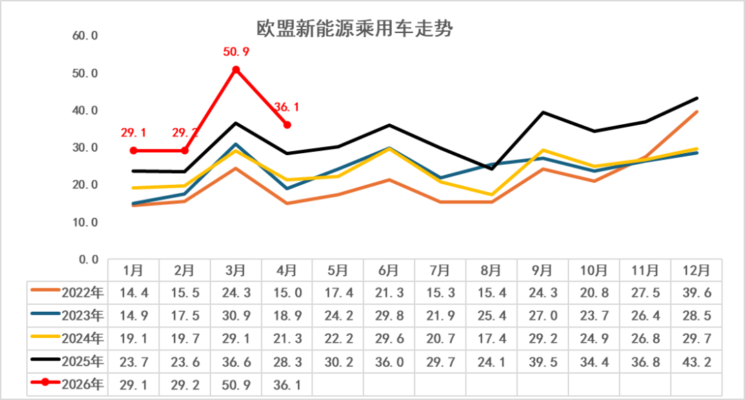 崔东树:2026年1-4月世界新能源汽车销量665万台 中国占比达61% 崔东树:2026年1-4月世界新能源汽车销量665万台 中国占比达61% - 图片12