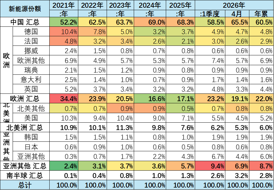 崔东树:2026年1-4月世界新能源汽车销量665万台 中国占比达61% 崔东树:2026年1-4月世界新能源汽车销量665万台 中国占比达61% - 图片15