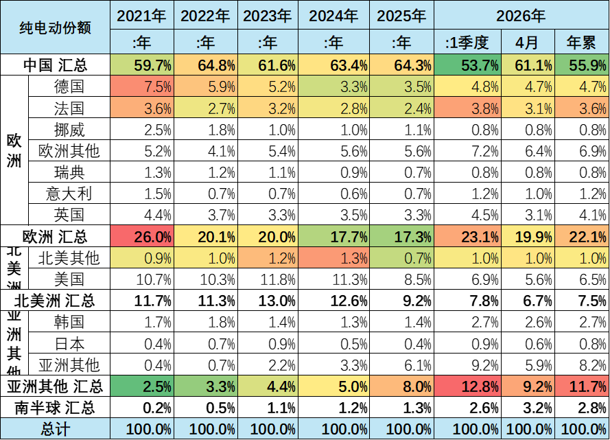崔东树:2026年1-4月世界新能源汽车销量665万台 中国占比达61% 崔东树:2026年1-4月世界新能源汽车销量665万台 中国占比达61% - 图片17