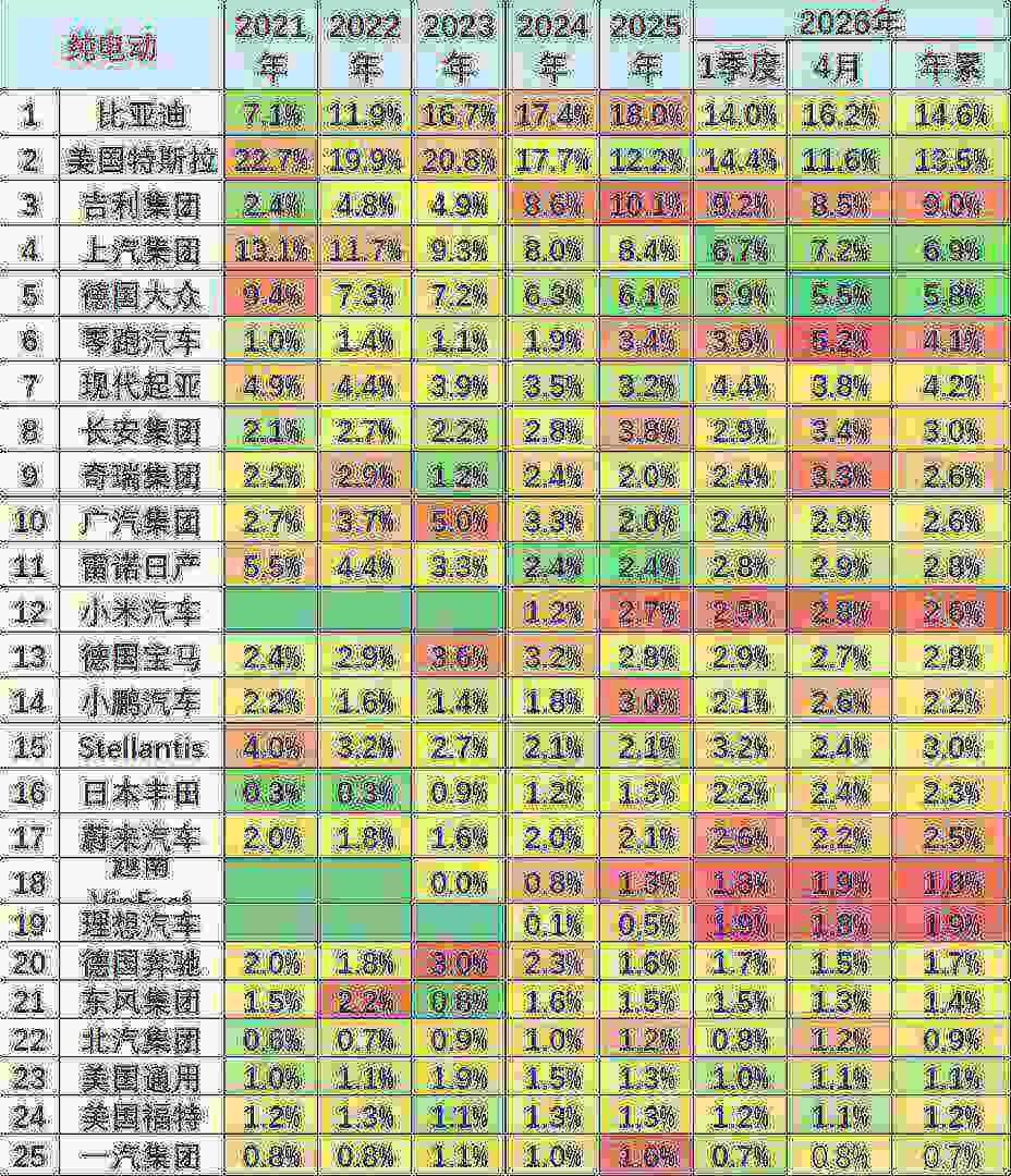 崔东树:2026年1-4月世界新能源汽车销量665万台 中国占比达61% 崔东树:2026年1-4月世界新能源汽车销量665万台 中国占比达61% - 图片18