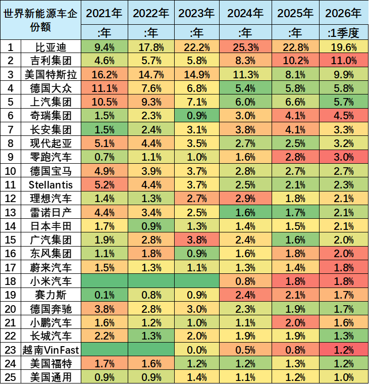 崔东树:2026年1-4月世界新能源汽车销量665万台 中国占比达61% 崔东树:2026年1-4月世界新能源汽车销量665万台 中国占比达61% - 图片16