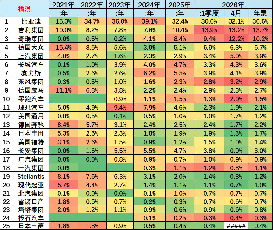 崔东树:2026年1-4月世界新能源汽车销量665万台 中国占比达61% 崔东树:2026年1-4月世界新能源汽车销量665万台 中国占比达61% - 图片20