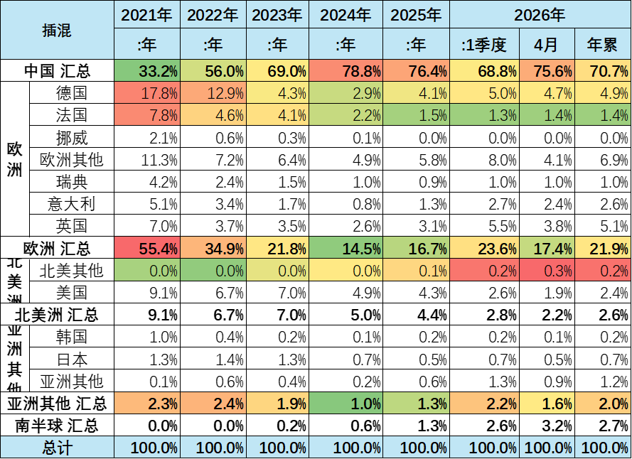 崔东树:2026年1-4月世界新能源汽车销量665万台 中国占比达61% 崔东树:2026年1-4月世界新能源汽车销量665万台 中国占比达61% - 图片19