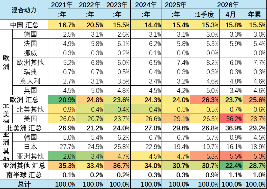 崔东树:2026年1-4月世界新能源汽车销量665万台 中国占比达61% 崔东树:2026年1-4月世界新能源汽车销量665万台 中国占比达61% - 图片21