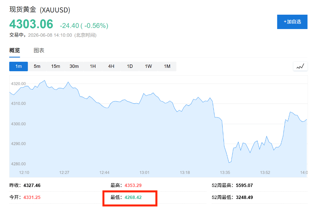 韩股“过山车	”！黄仁勋救场反弹后再跌超7%，油价飙升5%、黄金跌破4300 - 图片3