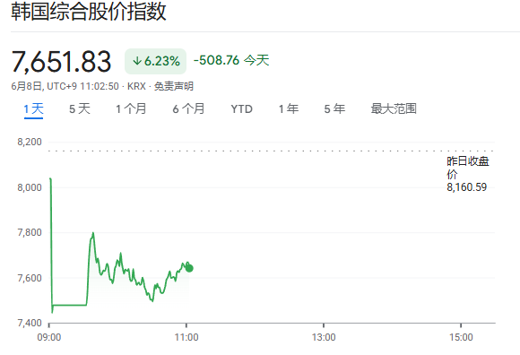韩股“过山车”！黄仁勋救场反弹后再跌超7%，油价飙升5%、黄金跌破4300