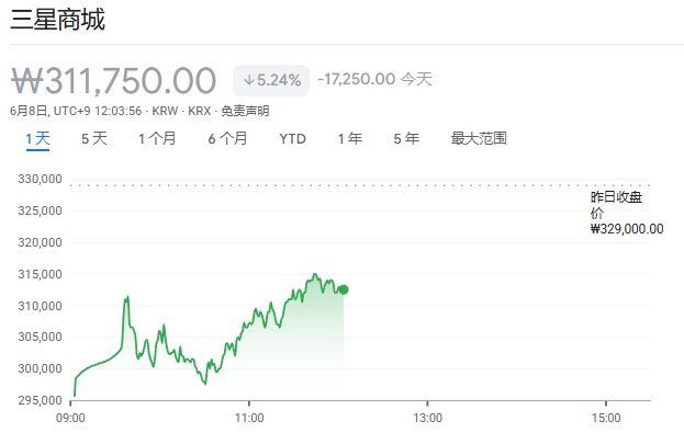 韩股“过山车”！黄仁勋救场反弹后再跌超7%，油价飙升5%、黄金跌破4300 - 图片2