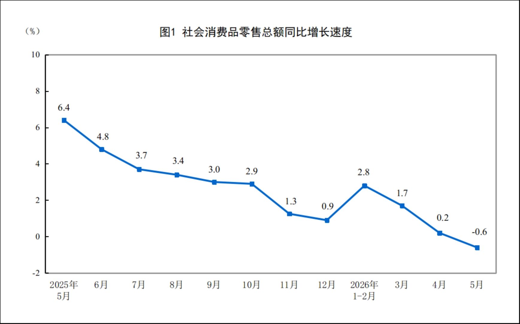国家统计局：1—5月份社会消费品零售总额206031亿元 同比增长1.4%