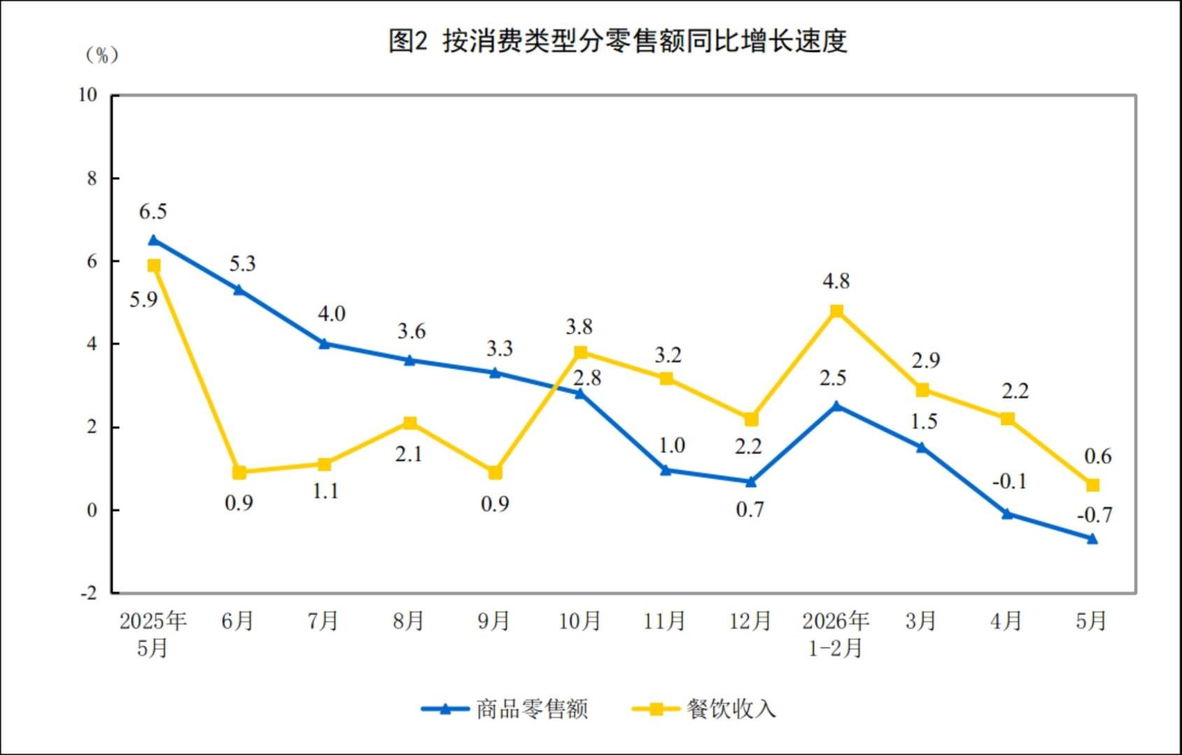 国家统计局：1—5月份社会消费品零售总额206031亿元 同比增长1.4% - 图片2