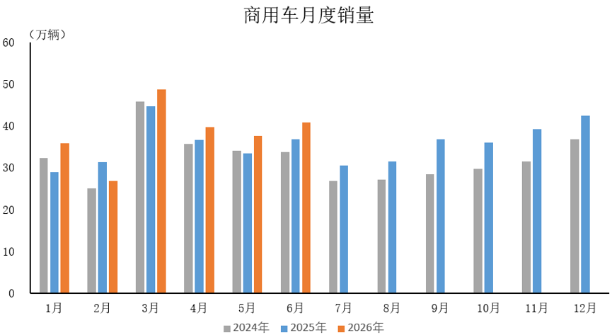 中汽协:6月汽车产销分别完成276万辆和281万辆 同比分别下降1.2%和3.2% 中汽协:6月汽车产销分别完成276万辆和281万辆 同比分别下降1.2%和3.2% - 图片3