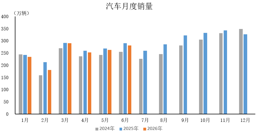 XM外汇-中汽协：6月汽车产销分别完成276万辆和281万辆 同比分别下降1.2%和3.2%