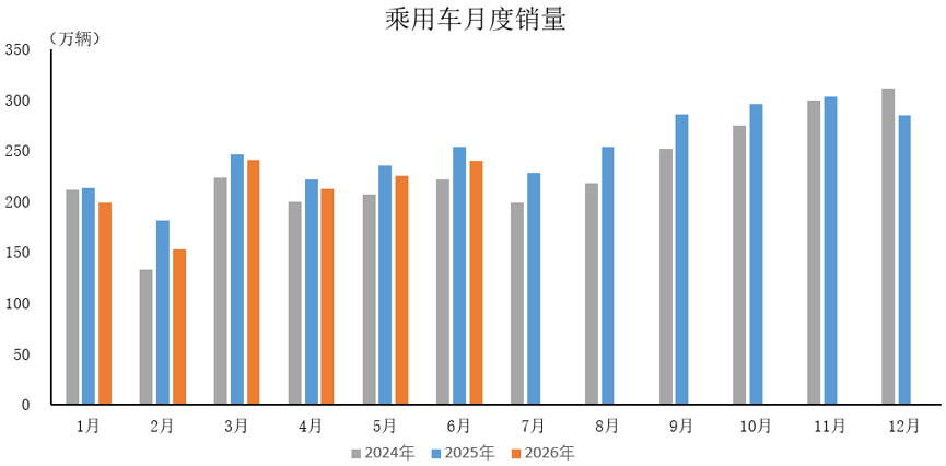 中汽协:6月汽车产销分别完成276万辆和281万辆 同比分别下降1.2%和3.2% 中汽协:6月汽车产销分别完成276万辆和281万辆 同比分别下降1.2%和3.2% - 图片2