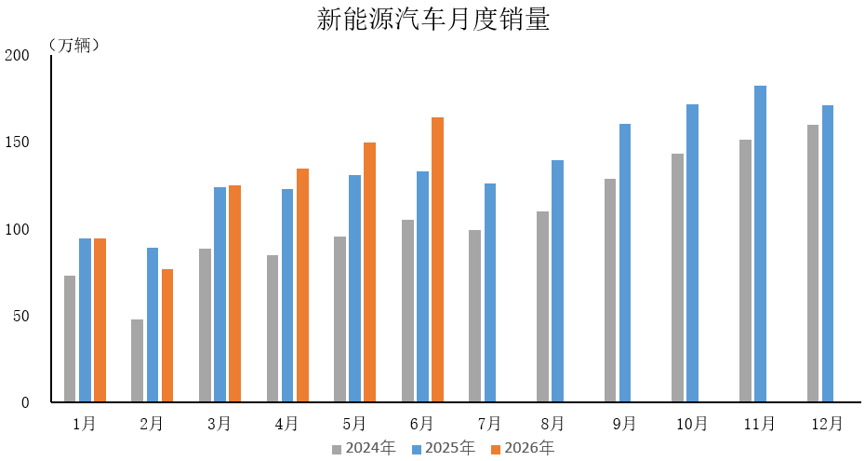 中汽协:6月汽车产销分别完成276万辆和281万辆 同比分别下降1.2%和3.2% 中汽协:6月汽车产销分别完成276万辆和281万辆 同比分别下降1.2%和3.2% - 图片4