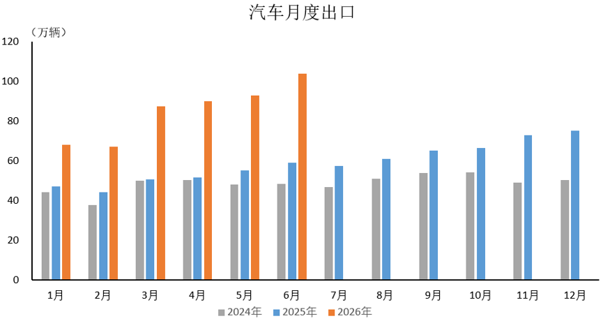 中汽协:6月汽车产销分别完成276万辆和281万辆 同比分别下降1.2%和3.2% 中汽协:6月汽车产销分别完成276万辆和281万辆 同比分别下降1.2%和3.2% - 图片6