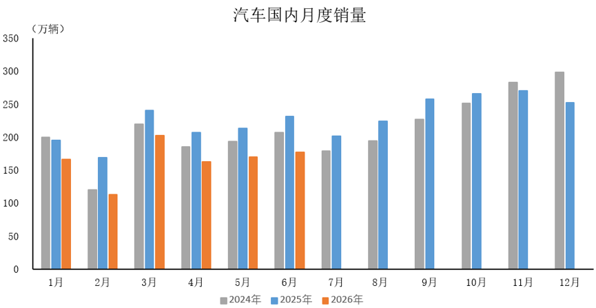 中汽协:6月汽车产销分别完成276万辆和281万辆 同比分别下降1.2%和3.2% 中汽协:6月汽车产销分别完成276万辆和281万辆 同比分别下降1.2%和3.2% - 图片5